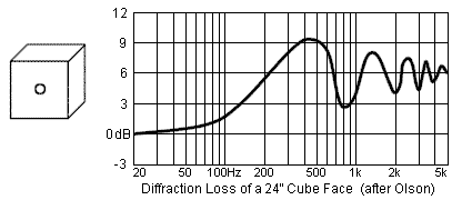Diffraction Loss of a Cube