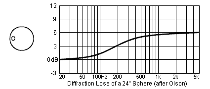 Diffraction Loss of a Sphere